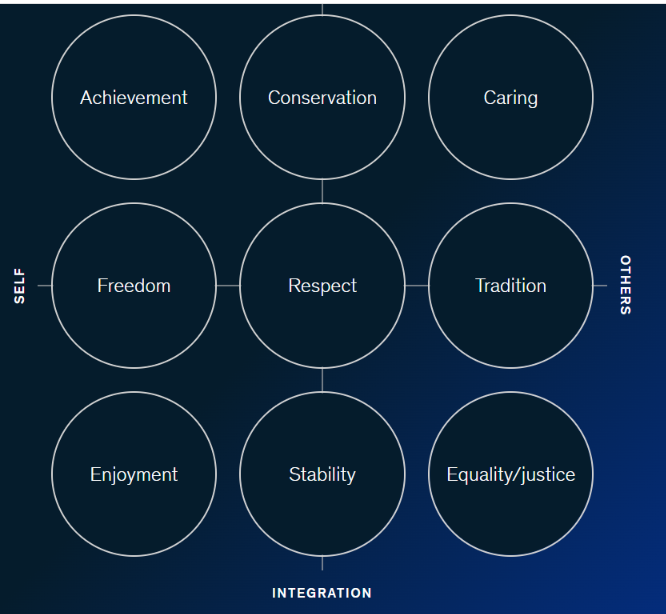 McKinsey & Company Nine Universal Values