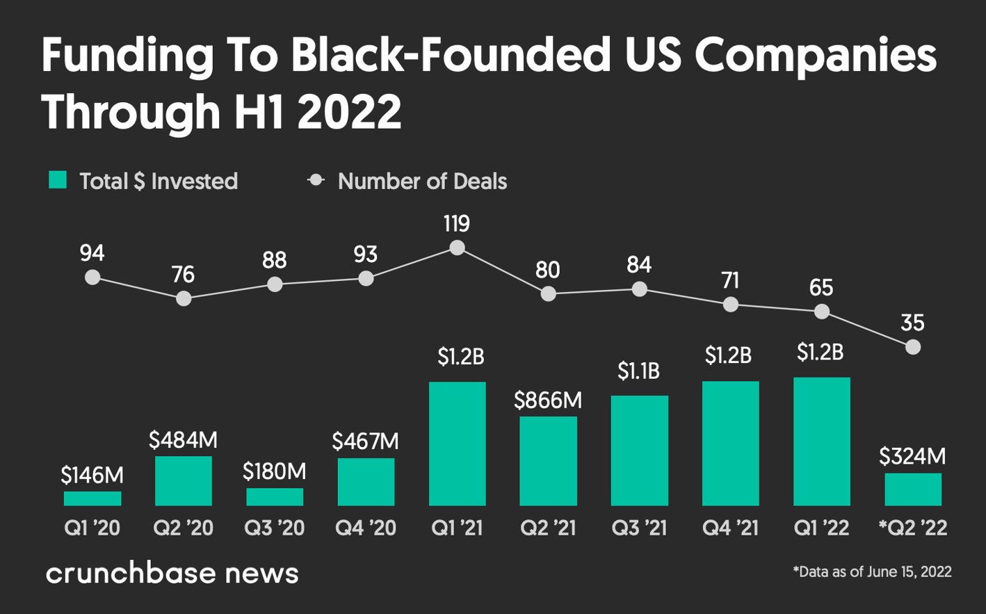 Funding to Black-Founded US Companies